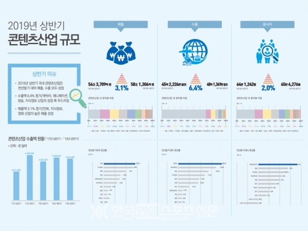 출처 - 한국콘텐츠진흥원 2019 상반키 콘텐츠산업 동향 보고서