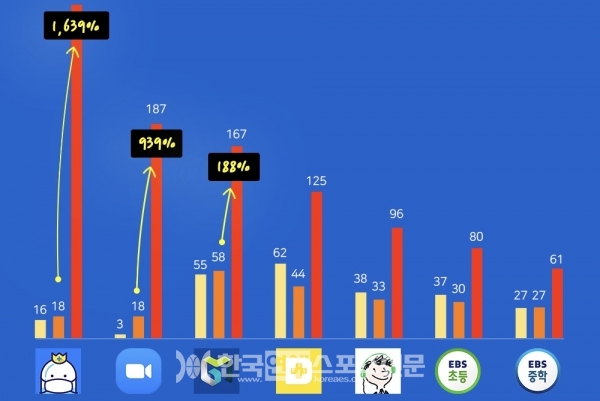 자료: 코로나19로 인해 사용자가 급증한 앱 / WIZEAPP
