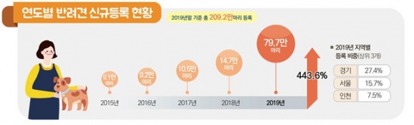 자료 : 연도별 반려동물 신규등록 현황/한국농어신문