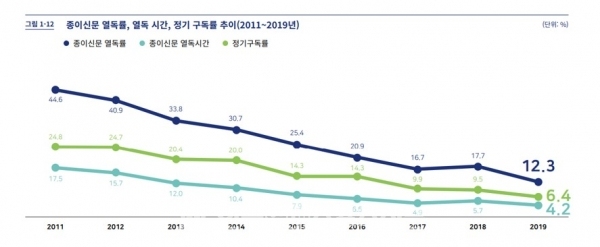 출처: 한국언론진흥재단 2019 언론수용자 조사 보고서